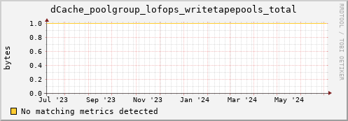 dolphin14.mgmt.grid.surfsara.nl dCache_poolgroup_lofops_writetapepools_total