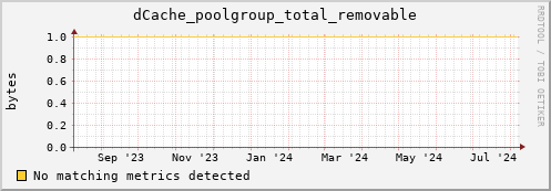 dolphin14.mgmt.grid.surfsara.nl dCache_poolgroup_total_removable