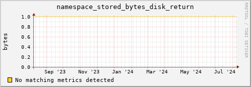 dolphin14.mgmt.grid.surfsara.nl namespace_stored_bytes_disk_return