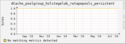 dolphin14.mgmt.grid.surfsara.nl dCache_poolgroup_holstegelab_rwtapepools_persistent