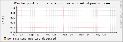dolphin14.mgmt.grid.surfsara.nl dCache_poolgroup_spidercourse_writediskpools_free