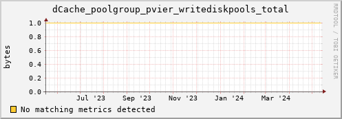 dolphin14.mgmt.grid.surfsara.nl dCache_poolgroup_pvier_writediskpools_total