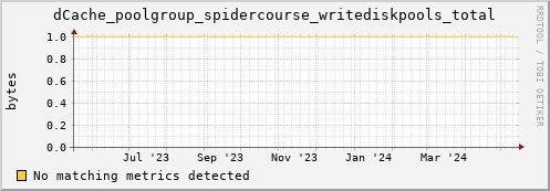 dolphin14.mgmt.grid.surfsara.nl dCache_poolgroup_spidercourse_writediskpools_total