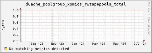 dolphin14.mgmt.grid.surfsara.nl dCache_poolgroup_xomics_rwtapepools_total