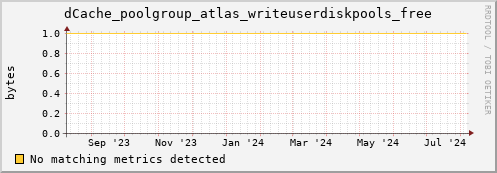 dolphin14.mgmt.grid.surfsara.nl dCache_poolgroup_atlas_writeuserdiskpools_free