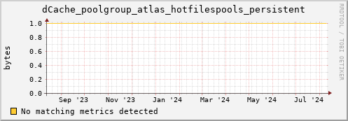 dolphin14.mgmt.grid.surfsara.nl dCache_poolgroup_atlas_hotfilespools_persistent