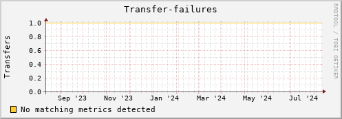 dolphin14.mgmt.grid.surfsara.nl Transfer-failures