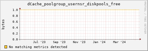 dolphin14.mgmt.grid.surfsara.nl dCache_poolgroup_usernsr_diskpools_free
