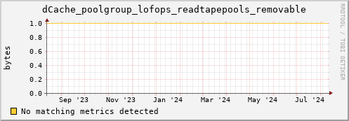 dolphin14.mgmt.grid.surfsara.nl dCache_poolgroup_lofops_readtapepools_removable