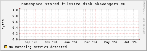 dolphin14.mgmt.grid.surfsara.nl namespace_stored_filesize_disk_skavengers.eu