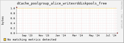 dolphin14.mgmt.grid.surfsara.nl dCache_poolgroup_alice_writexrddiskpools_free