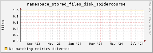 dolphin14.mgmt.grid.surfsara.nl namespace_stored_files_disk_spidercourse