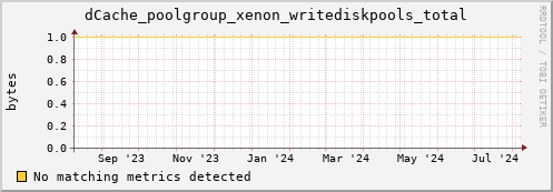 dolphin14.mgmt.grid.surfsara.nl dCache_poolgroup_xenon_writediskpools_total