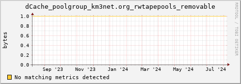 dolphin14.mgmt.grid.surfsara.nl dCache_poolgroup_km3net.org_rwtapepools_removable