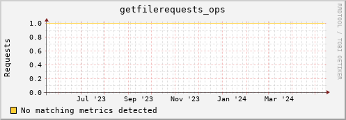 dolphin14.mgmt.grid.surfsara.nl getfilerequests_ops