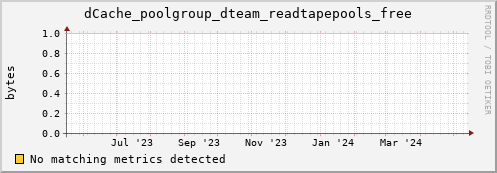 dolphin14.mgmt.grid.surfsara.nl dCache_poolgroup_dteam_readtapepools_free