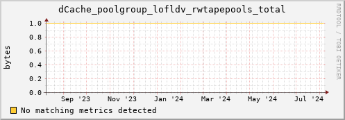 dolphin14.mgmt.grid.surfsara.nl dCache_poolgroup_lofldv_rwtapepools_total