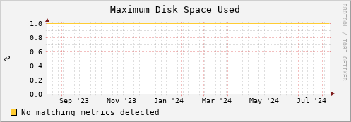 dolphin14.mgmt.grid.surfsara.nl part_max_used