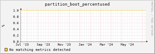 dolphin14.mgmt.grid.surfsara.nl partition_boot_percentused