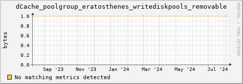 dolphin14.mgmt.grid.surfsara.nl dCache_poolgroup_eratosthenes_writediskpools_removable