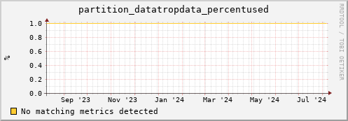 dolphin14.mgmt.grid.surfsara.nl partition_datatropdata_percentused