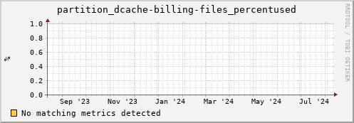 dolphin14.mgmt.grid.surfsara.nl partition_dcache-billing-files_percentused