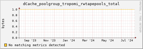 dolphin14.mgmt.grid.surfsara.nl dCache_poolgroup_tropomi_rwtapepools_total