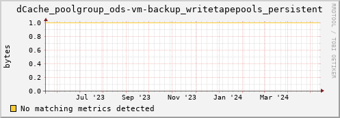 dolphin14.mgmt.grid.surfsara.nl dCache_poolgroup_ods-vm-backup_writetapepools_persistent