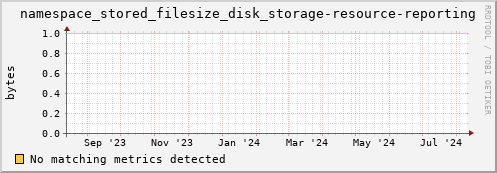 dolphin14.mgmt.grid.surfsara.nl namespace_stored_filesize_disk_storage-resource-reporting