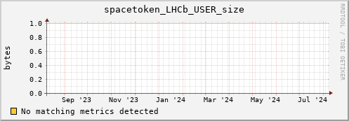 dolphin14.mgmt.grid.surfsara.nl spacetoken_LHCb_USER_size