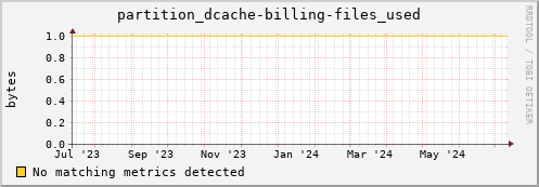 dolphin14.mgmt.grid.surfsara.nl partition_dcache-billing-files_used