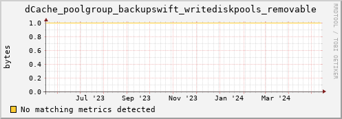 dolphin14.mgmt.grid.surfsara.nl dCache_poolgroup_backupswift_writediskpools_removable