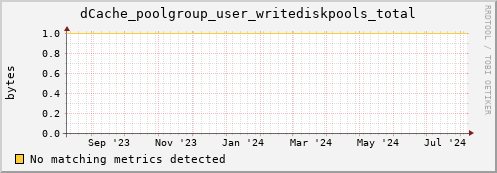 dolphin14.mgmt.grid.surfsara.nl dCache_poolgroup_user_writediskpools_total