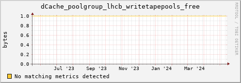 dolphin14.mgmt.grid.surfsara.nl dCache_poolgroup_lhcb_writetapepools_free