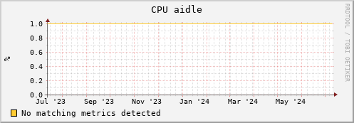 dolphin14.mgmt.grid.surfsara.nl cpu_aidle