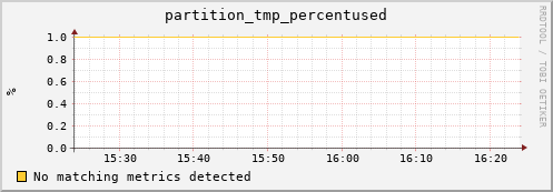 dolphin15.mgmt.grid.surfsara.nl partition_tmp_percentused