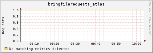 dolphin15.mgmt.grid.surfsara.nl bringfilerequests_atlas