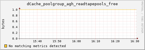 dolphin15.mgmt.grid.surfsara.nl dCache_poolgroup_agh_readtapepools_free