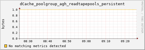 dolphin15.mgmt.grid.surfsara.nl dCache_poolgroup_agh_readtapepools_persistent