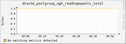 dolphin15.mgmt.grid.surfsara.nl dCache_poolgroup_agh_readtapepools_total