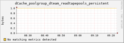 dolphin15.mgmt.grid.surfsara.nl dCache_poolgroup_dteam_readtapepools_persistent