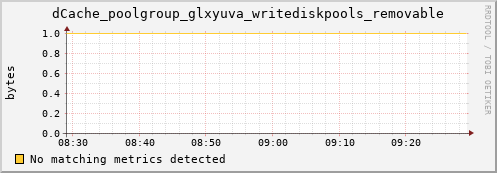 dolphin15.mgmt.grid.surfsara.nl dCache_poolgroup_glxyuva_writediskpools_removable