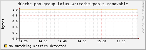 dolphin15.mgmt.grid.surfsara.nl dCache_poolgroup_lofus_writediskpools_removable