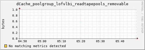 dolphin15.mgmt.grid.surfsara.nl dCache_poolgroup_lofvlbi_readtapepools_removable