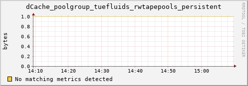 dolphin15.mgmt.grid.surfsara.nl dCache_poolgroup_tuefluids_rwtapepools_persistent