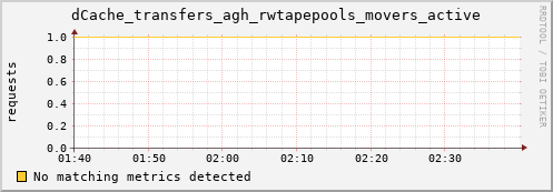 dolphin15.mgmt.grid.surfsara.nl dCache_transfers_agh_rwtapepools_movers_active