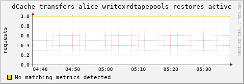 dolphin15.mgmt.grid.surfsara.nl dCache_transfers_alice_writexrdtapepools_restores_active