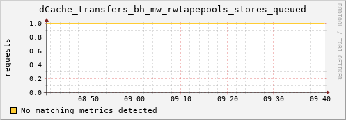 dolphin15.mgmt.grid.surfsara.nl dCache_transfers_bh_mw_rwtapepools_stores_queued