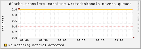 dolphin15.mgmt.grid.surfsara.nl dCache_transfers_caroline_writediskpools_movers_queued