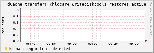 dolphin15.mgmt.grid.surfsara.nl dCache_transfers_chldcare_writediskpools_restores_active